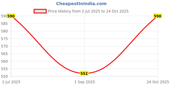 amazon.in cupid Women's Cotton Single Lycra Track Pant, Mid Rise Relaxed Fit Straight Lower with Zipper Pockets cupid Price History Graph from 2 Jul 2025 to 24 Oct 2025
