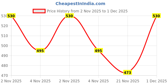 amazon.in cupid Women's Cotton Single Lycra Track Pant, Mid Rise Relaxed Fit Straight Lower with Zipper Pockets cupid Price History Graph from 2 Nov 2025 to 1 Dec 2025