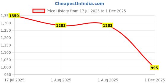 amazon.in cupid Women's Printed Cotton Night Dress, Loungewear, Nightwear, Night Suit, Daily Use Top and Pyjama Set with Pocket for Ladies, L to 7XL cupid Price History Graph from 17 Jul 2025 to 1 Dec 2025