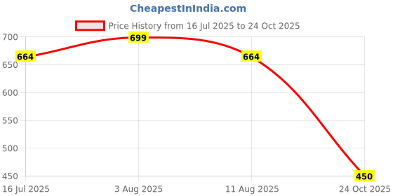 amazon.in cupid Women's Regular Fit Plain Cotton Comfortable Bermuda/Shorts for Sports, Yoga, Daily Use Gym, Night Wear for Girls cupid Price History Graph from 16 Jul 2025 to 24 Oct 2025