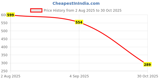 amazon.in cupid Women's Regular Fit Plain Cotton Comfortable Bermuda/Shorts for Sports, Yoga, Daily Use Gym, Night Wear for Girls cupid Price History Graph from 2 Aug 2025 to 30 Oct 2025