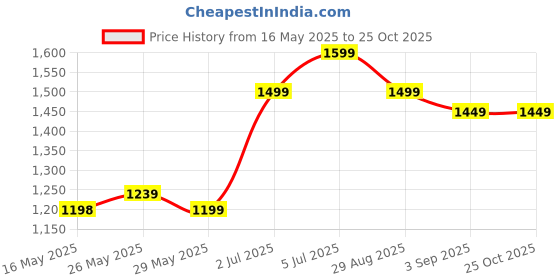 amazon.in Cupluw Cupping Kit for Massage Therapy - 32 Cups Professional Chinese Set With Magnetics, Vacuum Therapy Set for Cellulite Reduction Muscle Pain Relief With Manual Pump cupluw Price History Graph from 16 May 2025 to 24 Oct 2025