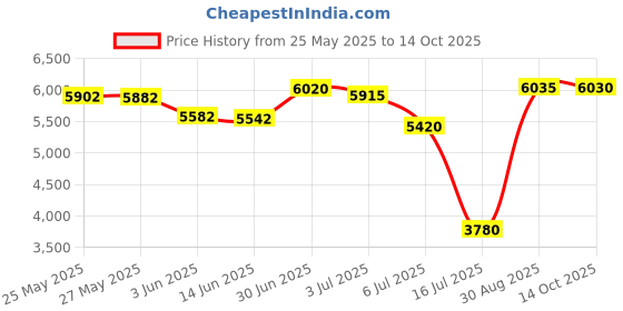 amazon.in cupshe Women Bikini Top Wrap Self Tie Swimsuit Top with Fixed Wide Straps Swimwear Top cupshe Price History Graph from 25 May 2025 to 14 Oct 2025