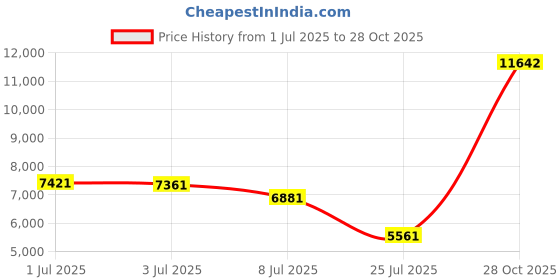 amazon.in cupshe Women One Piece Swimsuit Bathing Suit Cutout V Neck Adjustable Straps Color Block O Ring cupshe Price History Graph from 1 Jul 2025 to 28 Oct 2025