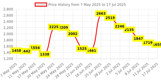 amazon.in CUQI Distance Measuring Sensor Module Kit (4PCS) Price History Graph from 7 May 2025 to 17 Jul 2025