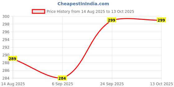 amazon.in Cura Ayurveda Gut Health Juice 500ml | Colon Detox juice | Improves Probiotic Activity, Gut Health & Digestion | Tackles Bloating, Gas & Constipation Price History Graph from 14 Aug 2025 to 13 Oct 2025