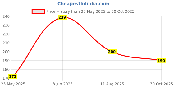 amazon.in Cura Balam Kheera Ras| Kidney Stone Wellness | Anti-Microbial Properties (500 ml) Price History Graph from 25 May 2025 to 30 Oct 2025