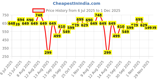 amazon.in Cüraa by YFL home ChopLab Lite Manual Chopper | 650 ml Portable Vegetable Chopper| Mini Chopper for Kitchen with Stainless Steel Blades for Chopping Onion, Ginger, Garlic, Vegetables, Herbs, Nuts |Red Price History Graph from 6 Jul 2025 to 1 Dec 2025