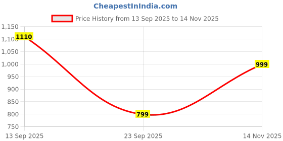 amazon.in Cüraa by YFL home ChopLab Neo, Mini Electric Chopper for Kitchen | Portable Food Processor with Stainless Steel Blade | Rechargeable, Ideal for Mincing Garlic, Ginger, Onion, Vegetable & Nuts 250 ml Price History Graph from 13 Sep 2025 to 14 Nov 2025