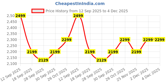 amazon.in Cüraa by YFL home ChopLab Pro, 900 ml Electric Vegetable Chopper for Kitchen with 2 Speed Modes, 300 Watts Copper Motor | 4 Stainless Steel Blades to Chop Vegetables, Nuts | 2 Year Warranty (Black) Price History Graph from 12 Sep 2025 to 4 Dec 2025