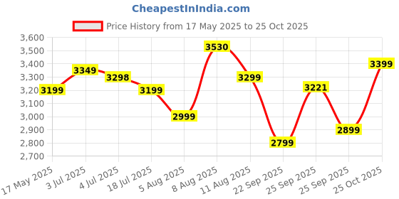 amazon.in Cüraa by YFL home Retro Electric Kettle1.8 Litre | 2000 W Kettle for Hot Water | Electric Kettle with Auto Shut-Off & Boil-Dry Protection | Detachable Lid,Cool-Touch Handle,360° Rotating Base Price History Graph from 17 May 2025 to 25 Oct 2025