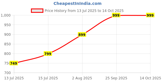 amazon.in Cüraa by YFL home Weight Machine for Kitchen|Kitchen Food Weighing Scale for Health, Fitness, Home Baking & Cooking | Digital Kitchen Scale with Bright LCD,Tare Function| Diet Food Scale -MT600(Red) Price History Graph from 13 Jul 2025 to 14 Oct 2025