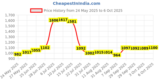 amazon.in Curad Petroleum Jelly 1 oz. Price History Graph from 24 May 2025 to 6 Oct 2025