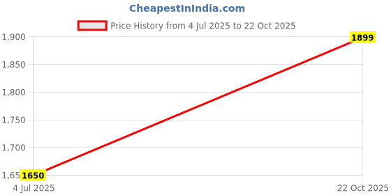amazon.in Curafit Metal Backrest Support for Bed & Floor – Reclining Adjustable Angle | Portable, Lightweight & Foldable Design for Elderly & Patients Price History Graph from 4 Jul 2025 to 22 Oct 2025