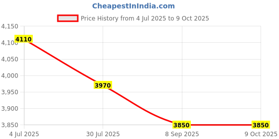 amazon.in Curafit ® Patient Shifting Roller for Bedridden Patients in Home and Hospital with Safety Slide for Home-Care and Bedridden Patients Stretcher Price History Graph from 4 Jul 2025 to 8 Oct 2025