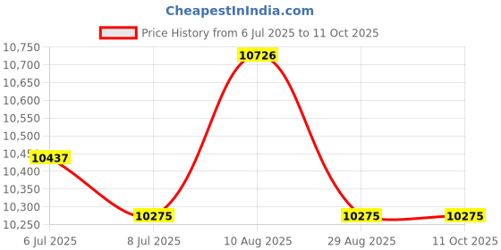 amazon.in CURAPLEX Dispenser for Emesis Bag, Holds 25 6EA/CS Price History Graph from 6 Jul 2025 to 11 Oct 2025