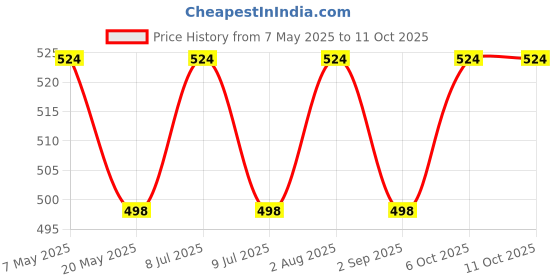 amazon.in CURAPROX 1560 Soft Toothbrush, Colours Vary Price History Graph from 7 May 2025 to 10 Oct 2025