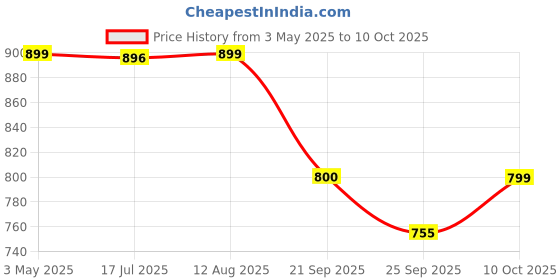amazon.in CURAPROX Be You Toothpaste By Dr. Reddy's|Gentle Everyday Whitening Toothpaste|Blackberry Flavour|Microplastic Free,Triclosan Free,Fluoride Toothpaste-60Ml, Pack Of 1 Price History Graph from 3 May 2025 to 10 Oct 2025