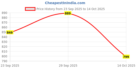 amazon.in CURAPROX Be You Toothpaste By Dr. Reddy's|Gentle Everyday Whitening Toothpaste|Gin&Tonic Flavour|Microplastic Free,Triclosan Free,Fluoride Toothpaste-60Ml, Pack Of 1 Price History Graph from 23 Sep 2025 to 14 Oct 2025