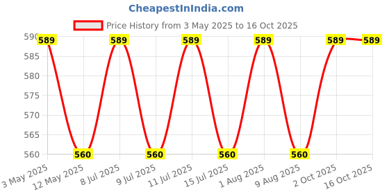 amazon.in Curaprox Children's Zero Fuloride Toothpaste CS Kids Strawberry, 60ml - Strawberry Toothpaste for Kids 2 + Years - SLS Free, Microplastic Free & Triclosan Free Kids Toothpaste curaprox Price History Graph from 3 May 2025 to 15 Oct 2025
