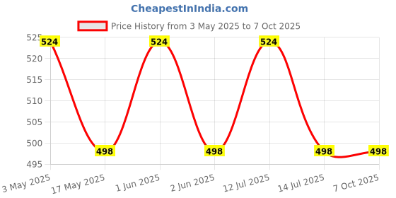amazon.in Curaprox CS 3960 Super Soft Toothbrush Price History Graph from 3 May 2025 to 7 Oct 2025