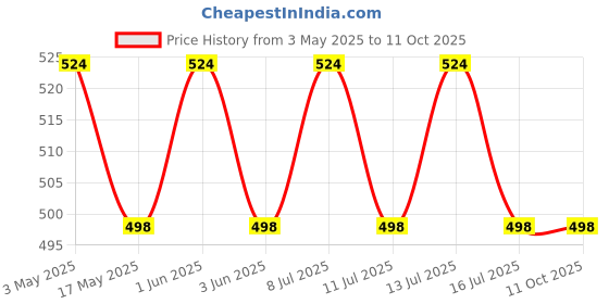 amazon.in Curaprox CS SMART Ultra Soft Toothbrush curaprox Price History Graph from 3 May 2025 to 10 Oct 2025