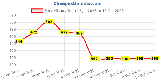 amazon.in CURAPROX Dr. Reddy's Cs 5460 Manual, Adult Toothbrush | Extra Soft & Gentle Bristles | Swiss Oral Care | 5460 Densely Packed Curen Bristles | Reaches All The Critical Areas Including Gum Line curaprox Price History Graph from 12 Jul 2025 to 13 Oct 2025