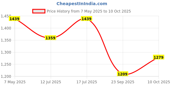 amazon.in CURAPROX Dr Reddy'S Swiss Made 6+1 Be You Combo Pack Along With Tb(6 Be You 10 Ml Each Along With Oral Care Toothbrush) Price History Graph from 7 May 2025 to 10 Oct 2025