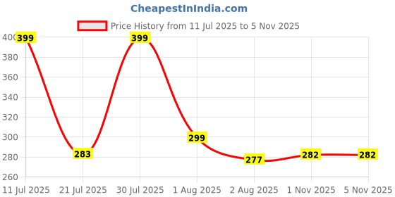 amazon.in CURATED CART 1 Bunch Artificial Babys Breath Gypsophila Flower Sticks Fake Bunch Decorative Items for Home Decor, Living Room, Table Decoration, Christmas, Wedding (Without Vase)(Red)(Fabric) Price History Graph from 11 Jul 2025 to 1 Nov 2025