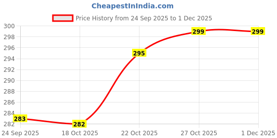 amazon.in CURATED CART Artificial Chrysanthemum and Daisy Bouquet, Set of 2, Faux Floral Arrangements for Home, Office, Wedding, Party Decor - Artificial Flowers for Centerpieces (LightPink) (No Vase) Price History Graph from 24 Sep 2025 to 29 Nov 2025