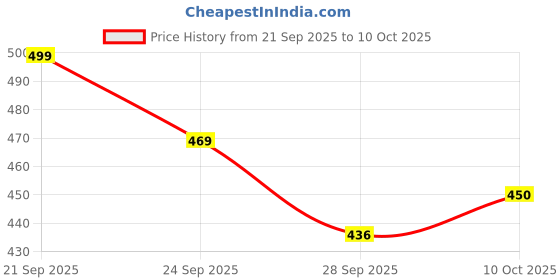 amazon.in CURATED CART Bread Moulds and Cake Tin for Baking - Non-Stick Loaf Tin Set of 2, Heavy Duty Carbon Steel, Bread Baking Tray, Loaf Pan, Cake Tin, Oven and Microwave Safe, Dishwasher Safe Price History Graph from 21 Sep 2025 to 10 Oct 2025