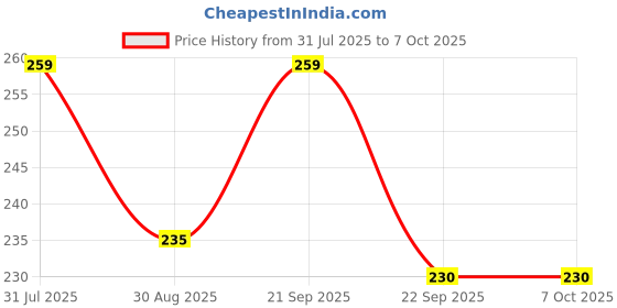 amazon.in CURATED CART Cell Phone Stand, Angle Adjustable Phone Stand for Desk, Portable Cell Phone Dock Holder Compatible with iPhone 14 Pro, SE, XR, 8 Plus 7 6, Samsung Galaxy, Google Pixel and More, White Price History Graph from 31 Jul 2025 to 6 Oct 2025