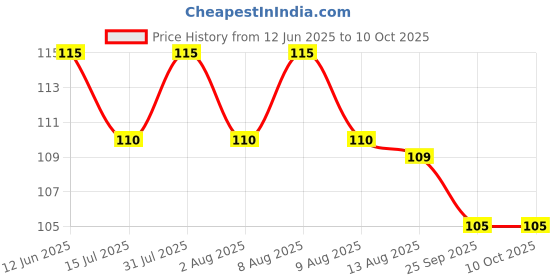 amazon.in curated cart Clear Bra Straps, 2 cm Wide, Silicone Material, Adjustable with Silver-Plated Hooks, Pack of 2 curated cart Price History Graph from 12 Jun 2025 to 9 Oct 2025