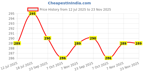amazon.in CURATED CART Donut Mould for Baking, 6 Cavity Donut Pan, SGS Certified Quality, Suitable for Microwave, OTG Oven, Dishwasher Safe (Pack of 1) Price History Graph from 12 Jul 2025 to 23 Nov 2025