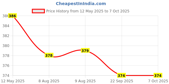 amazon.in CURATED CART Lazy Bracket - Flexible Solid-Grip Phone Holder with Adjustable Universal Gooseneck Smartphone Stand, Lazy Clamp Clip Flexible Phone Stand for Office Desk Bed curated cart Price History Graph from 12 May 2025 to 6 Oct 2025
