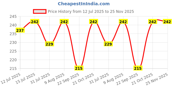 amazon.in Curated Cart Leaf Wax Seal Stamp Kit Decorating Gift Cards Wedding Invitations Envelopes Letters Sealing Wax Seal Stamp (Leaf) Price History Graph from 12 Jul 2025 to 24 Nov 2025