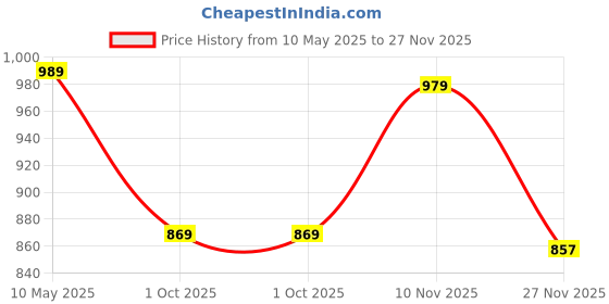 amazon.in Curated Cart Premium Cake Making Set - Combo Carbon Steel Cake Baking for Microwave OTG Oven and Dishwasher Safe (8 Pcs Combo Cake Baking Tin) Utensil Price History Graph from 10 May 2025 to 27 Nov 2025