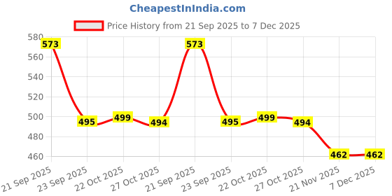 amazon.in CURATED CART Pressed Vinyl Rectangle Placemats, Pack of 6 Gold - Non-Slip, Heat-Resistant, Waterproof, Easy to Clean, Fade-Resistant, Washable Table Mats for Dining, Wedding, Party, Kitchen Decor curated cart Price History Graph from 21 Sep 2025 to 6 Dec 2025