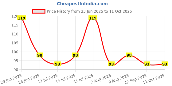 amazon.in curated cart Reusable Silicone Nipple Covers for Women - Invisible, Waterproof, Self-Adhesive Pasties – Matte Finish, Secure & Comfortable, Backless & Strapless Dresses - 2 Pcs curated cart Price History Graph from 23 Jun 2025 to 10 Oct 2025
