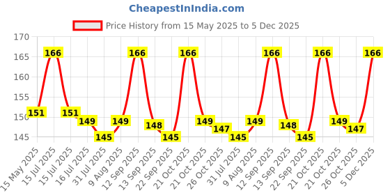 amazon.in curated cart Thick 15 Mm Transparent Wired Bra Strap for Women Silicone Invisible Bra Strap Non-Slip Adjustable Bra Soft Shoulder Strap, 36 curated cart Price History Graph from 15 May 2025 to 5 Dec 2025