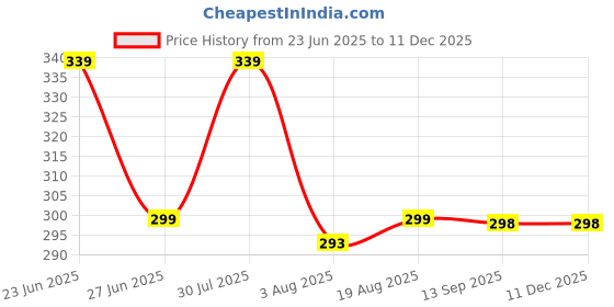 amazon.in CURATED CART Toilet Seat Lifter Clip Handle, Lid Lifter, Toilet Cover Lifter, Toilet Seat Lifter, Toilet Cover Support Lifter, Suitable For Families, Offices and Hotel Bathroom - Random Color 4PCS Price History Graph from 23 Jun 2025 to 19 Nov 2025