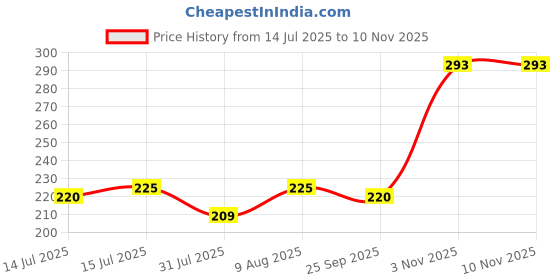 amazon.in curated cart Women Clip-On Mock Lace Camisecret for Tops, Spaghetti Dress Sleeveless Innerwear, Deep Neck Attachment (Set of 3 - Black, Beige, White) curated cart Price History Graph from 14 Jul 2025 to 10 Nov 2025