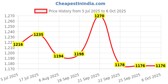 amazon.in Curatio Atogla Lotion (200 ml, Pack of 2) Price History Graph from 5 Jul 2025 to 4 Oct 2025