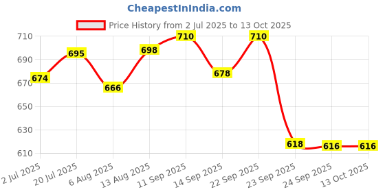 amazon.in Curatio Baby Spoo Shampoo 125ml (Pack of 2) Price History Graph from 2 Jul 2025 to 13 Oct 2025