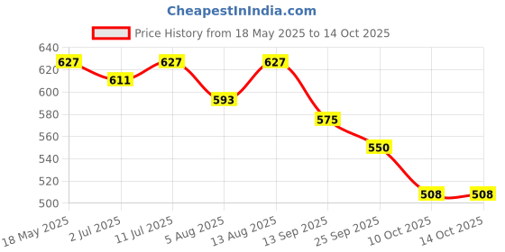 amazon.in Curatio Tedibar Soap, 75 g - Pack of 3 Price History Graph from 18 May 2025 to 14 Oct 2025