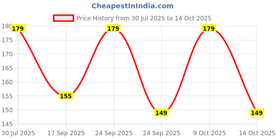 amazon.in Curcuma Flower Bulbs Pack Of 4 Bulbs By Live Green ( Mix ) Price History Graph from 30 Jul 2025 to 9 Oct 2025