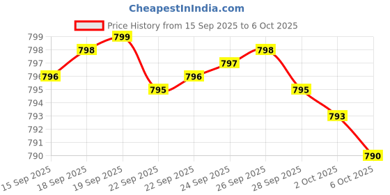 amazon.in Curcumin 510mg (Turmeric)(120 Vegetarian Capsules) with Curcumin C3 Complex & Bioperine - Standardized to 95% Curcuminoids - No Stearates - Vegan - Non GMO - Gluten Free Price History Graph from 15 Sep 2025 to 6 Oct 2025