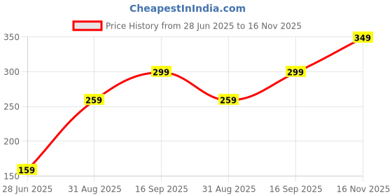 amazon.in Curcumin Oral Spray for Sore Throat, Cough, Cold, and Flu - Ginger, Honey, Tulsi, and Piperine Formula | 30ML Price History Graph from 28 Jun 2025 to 16 Nov 2025