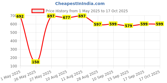 amazon.in vruksha vitals Curcumin with Piperine with 95% Curcuminoids 2000 mg - 120 tablets/capsules supplement powder vruksha vitals Price History Graph from 1 May 2025 to 16 Oct 2025