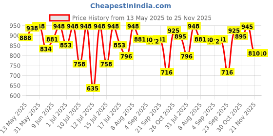 amazon.in cure forever CUREFOREVER 99% Pure Berberine Capsule 1000mg (60 Veg Capsules) - Berberine Supplement Supports Cholestrol, Glucose & Metabolism | 30 Days Serving - High Strength, Berberis Vulgaris cure forever Price History Graph from 13 May 2025 to 25 Nov 2025